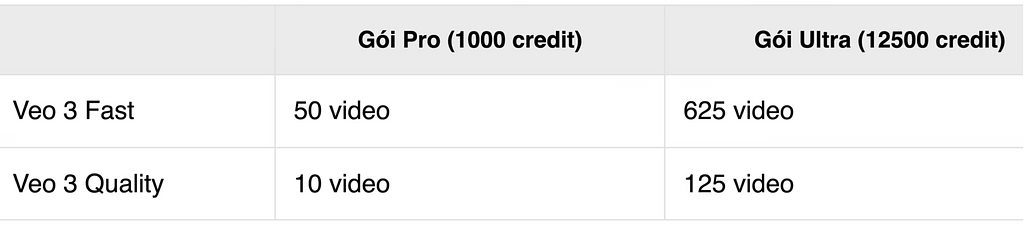 So sánh Google Veo 3 Fast và Veo 3 Quality, tiết kiệm 5 lần credit